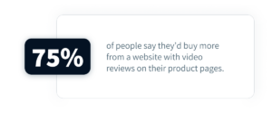 75% of people say they’d buy more from a website with video reviews on their product pages.